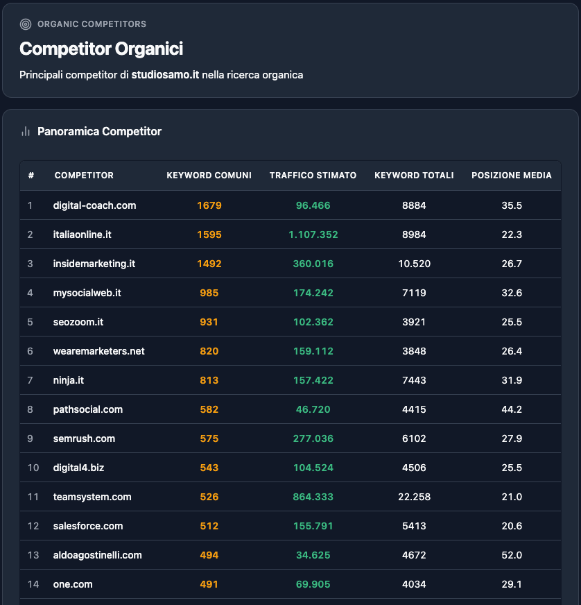Analizzo i competitor e trovo i gap